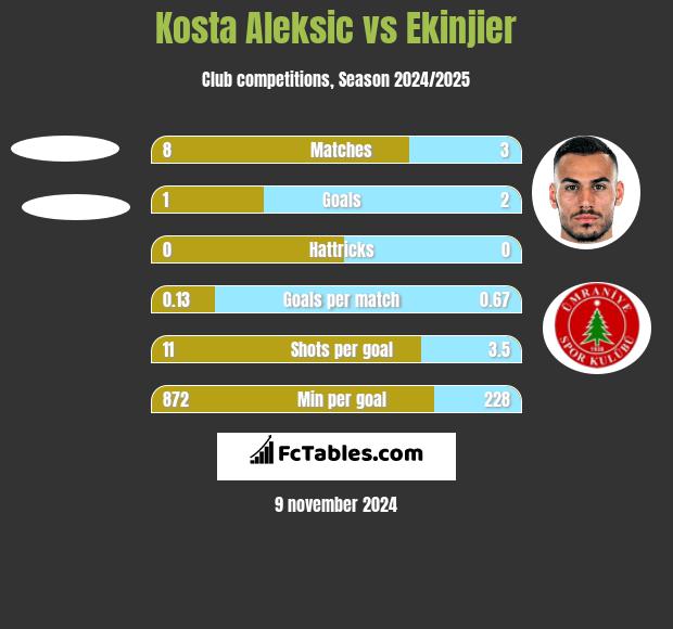 Kosta Aleksic vs Ekinjier h2h player stats