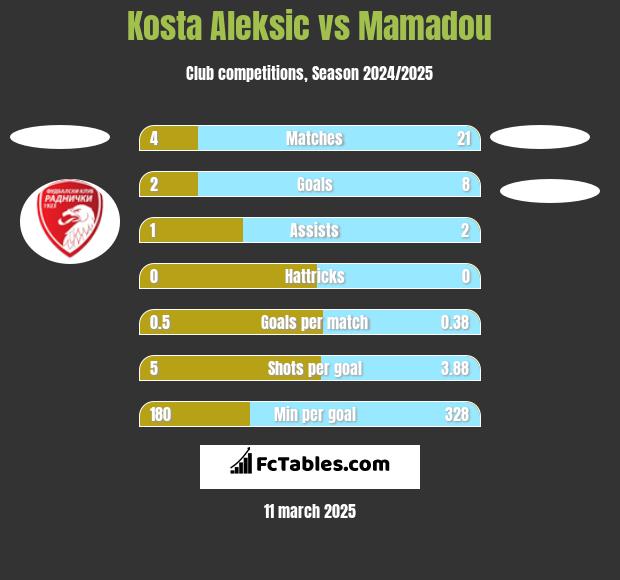 Kosta Aleksic vs Mamadou h2h player stats