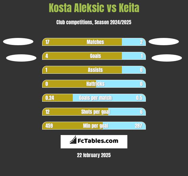 Kosta Aleksic vs Keita h2h player stats