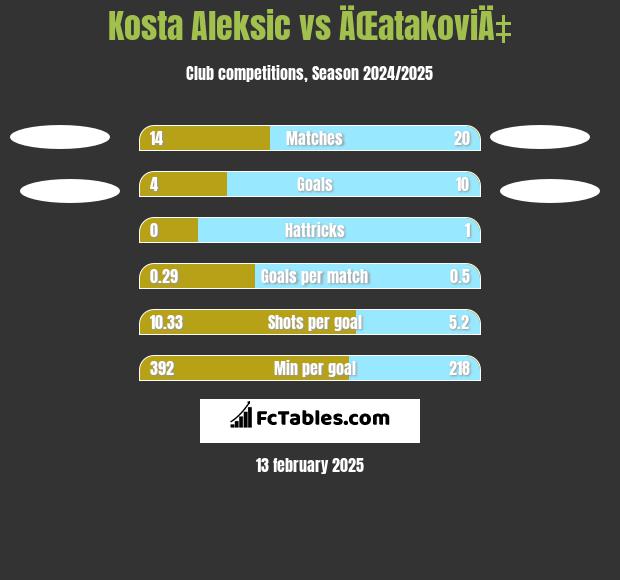 Kosta Aleksic vs ÄŒatakoviÄ‡ h2h player stats