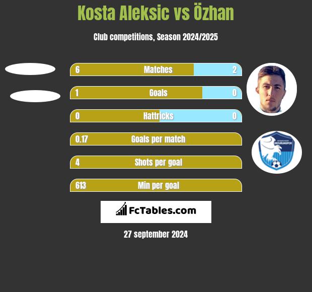 Kosta Aleksic vs Özhan h2h player stats