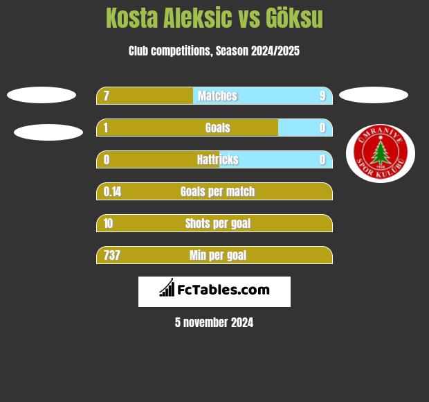 Kosta Aleksic vs Göksu h2h player stats