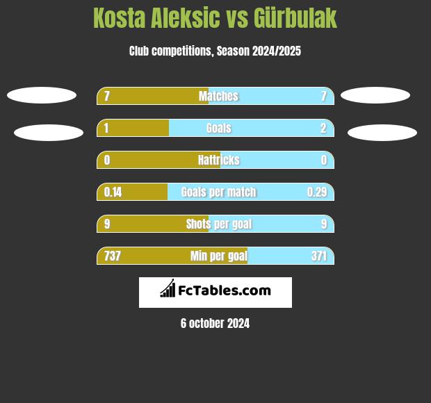 Kosta Aleksic vs Gürbulak h2h player stats