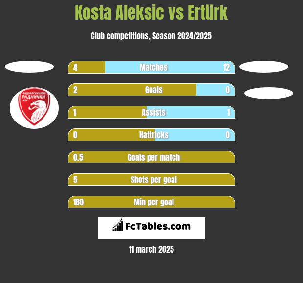 Kosta Aleksic vs Ertürk h2h player stats