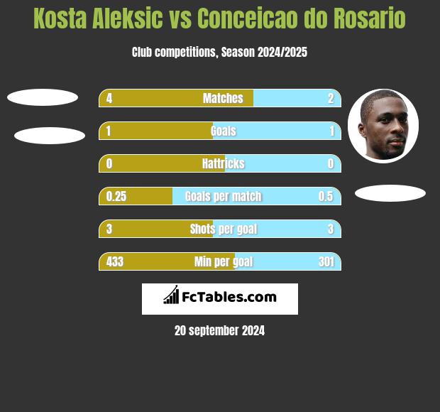 Kosta Aleksic vs Conceicao do Rosario h2h player stats