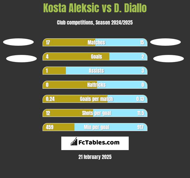 Kosta Aleksic vs D. Diallo h2h player stats