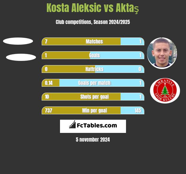 Kosta Aleksic vs Aktaş h2h player stats