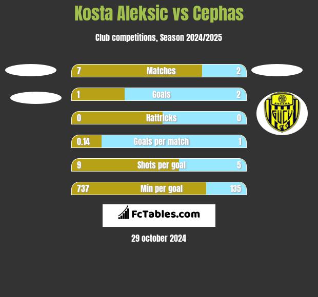 Kosta Aleksic vs Cephas h2h player stats