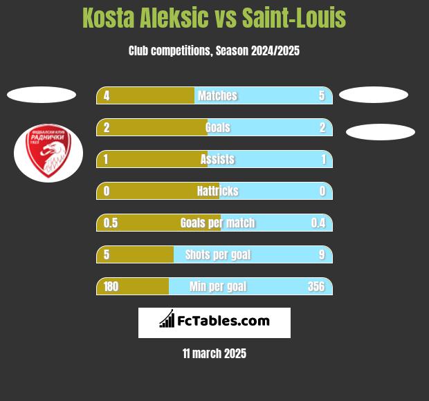 Kosta Aleksic vs Saint-Louis h2h player stats