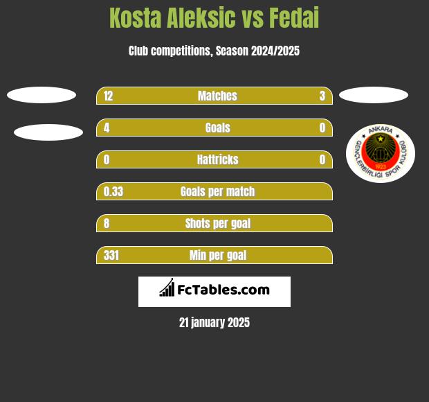 Kosta Aleksic vs Fedai h2h player stats