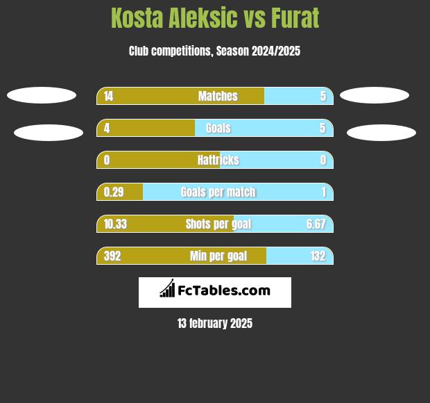 Kosta Aleksic vs Furat h2h player stats