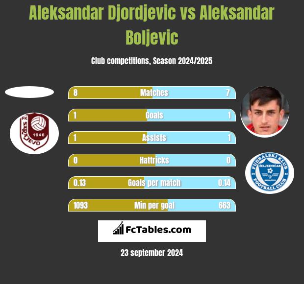 Aleksandar Djordjevic vs Aleksandar Boljevic h2h player stats