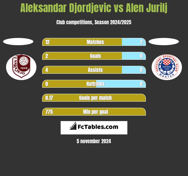 Aleksandar Djordjevic vs Alen Jurilj h2h player stats