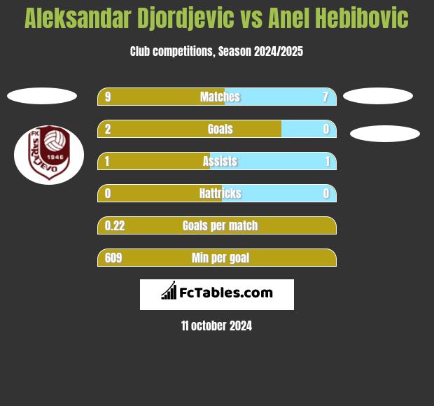 Aleksandar Djordjevic vs Anel Hebibovic h2h player stats