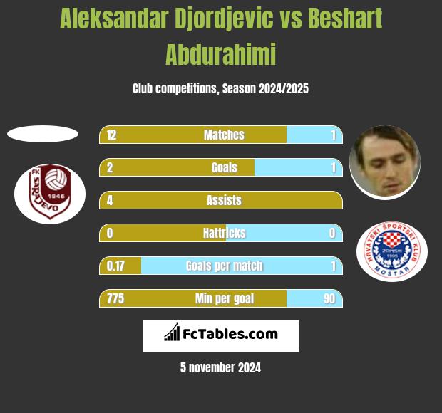 Aleksandar Djordjevic vs Beshart Abdurahimi h2h player stats