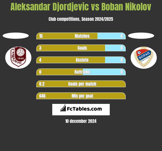 Aleksandar Djordjevic vs Boban Nikolov h2h player stats