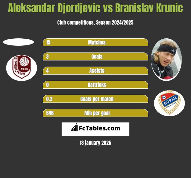 Aleksandar Djordjevic vs Branislav Krunic h2h player stats