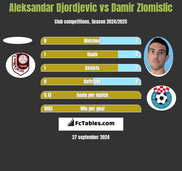 Aleksandar Djordjevic vs Damir Zlomislic h2h player stats