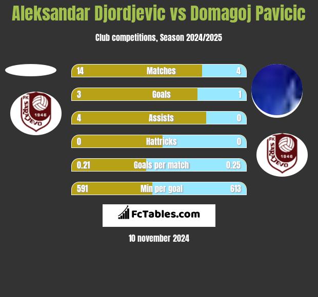 Aleksandar Djordjevic vs Domagoj Pavicic h2h player stats