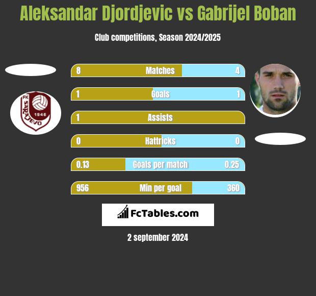 Aleksandar Djordjevic vs Gabrijel Boban h2h player stats