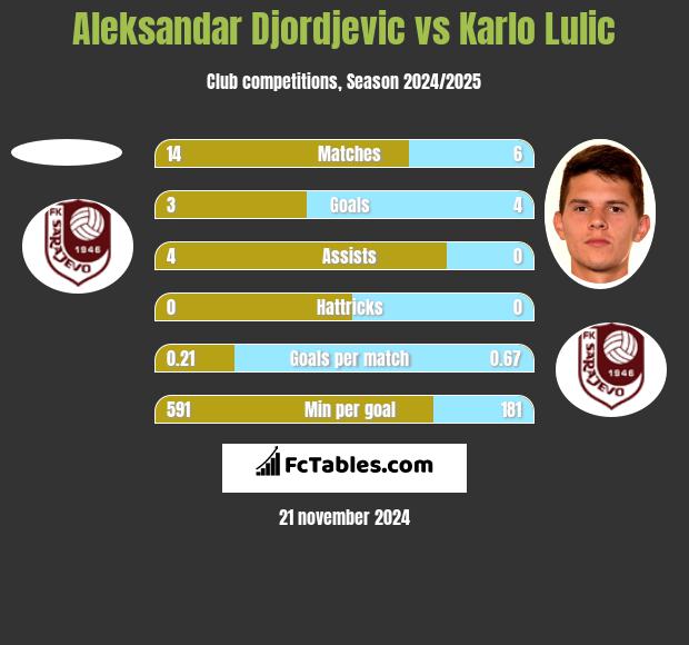 Aleksandar Djordjevic vs Karlo Lulic h2h player stats