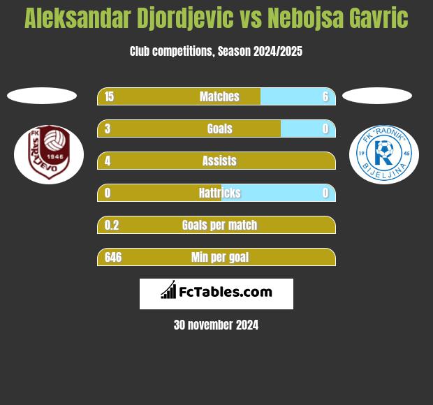 Aleksandar Djordjevic vs Nebojsa Gavric h2h player stats