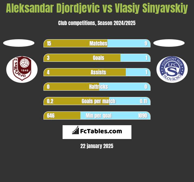 Aleksandar Djordjevic vs Vlasiy Sinyavskiy h2h player stats