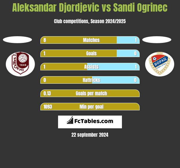 Aleksandar Djordjevic vs Sandi Ogrinec h2h player stats