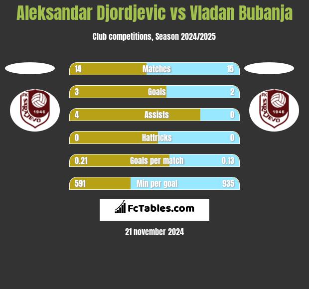 Aleksandar Djordjevic vs Vladan Bubanja h2h player stats