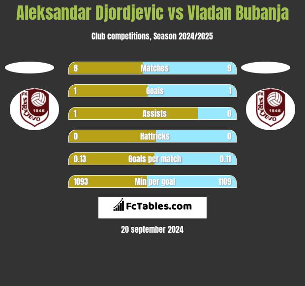 Aleksandar Djordjevic vs Vladan Bubanja h2h player stats