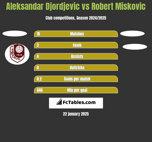 Aleksandar Djordjevic vs Robert Miskovic h2h player stats