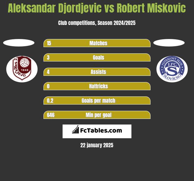 Aleksandar Djordjevic vs Robert Miskovic h2h player stats