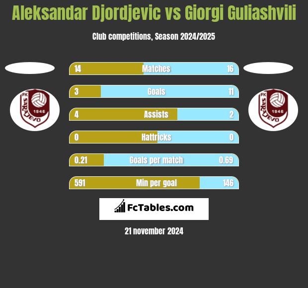 Aleksandar Djordjevic vs Giorgi Guliashvili h2h player stats