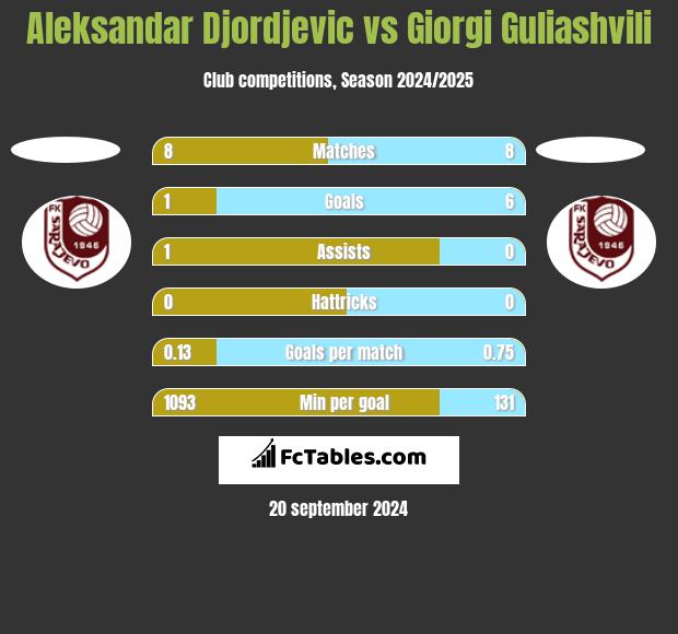 Aleksandar Djordjevic vs Giorgi Guliashvili h2h player stats