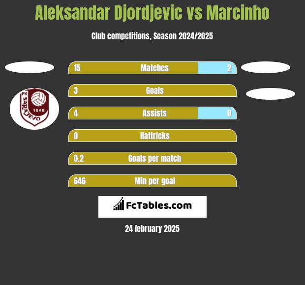 Aleksandar Djordjevic vs Marcinho h2h player stats