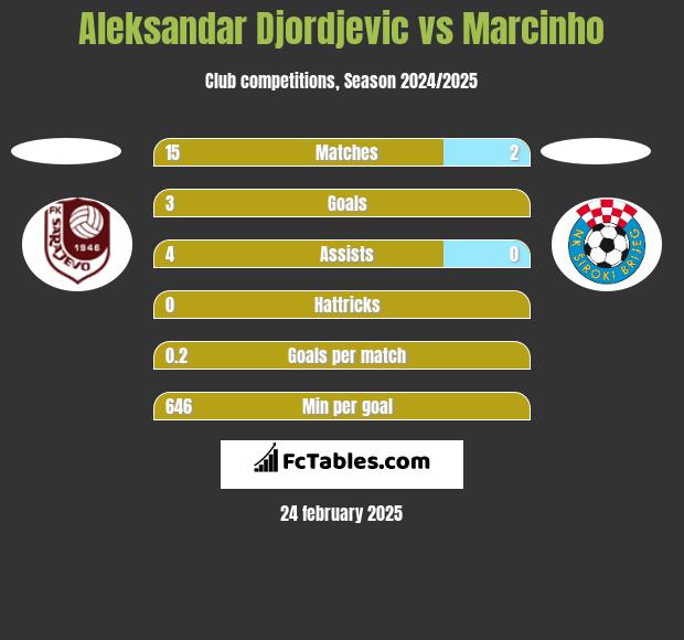 Aleksandar Djordjevic vs Marcinho h2h player stats