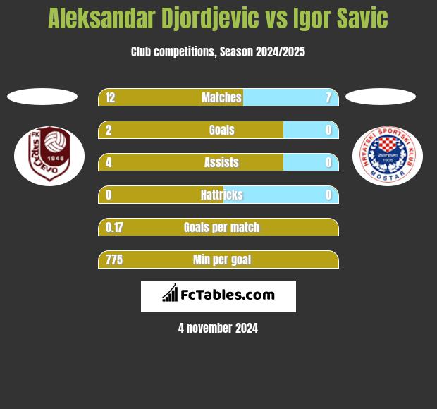 Aleksandar Djordjevic vs Igor Savic h2h player stats