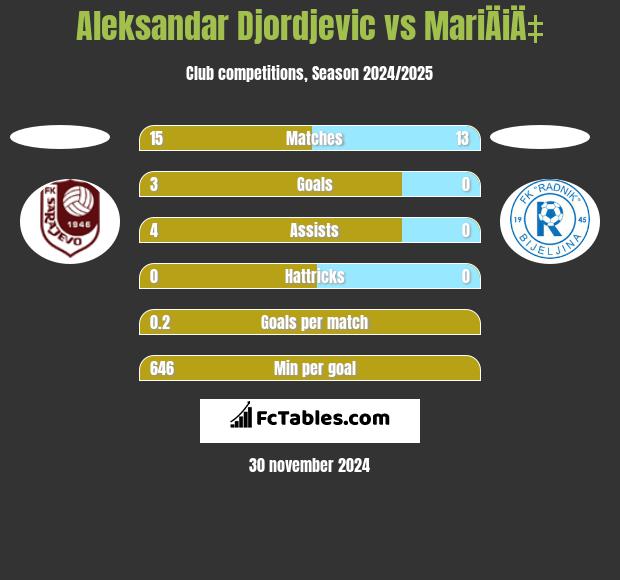 Aleksandar Djordjevic vs MariÄiÄ‡ h2h player stats