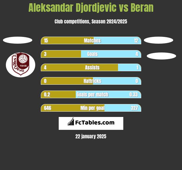 Aleksandar Djordjevic vs Beran h2h player stats