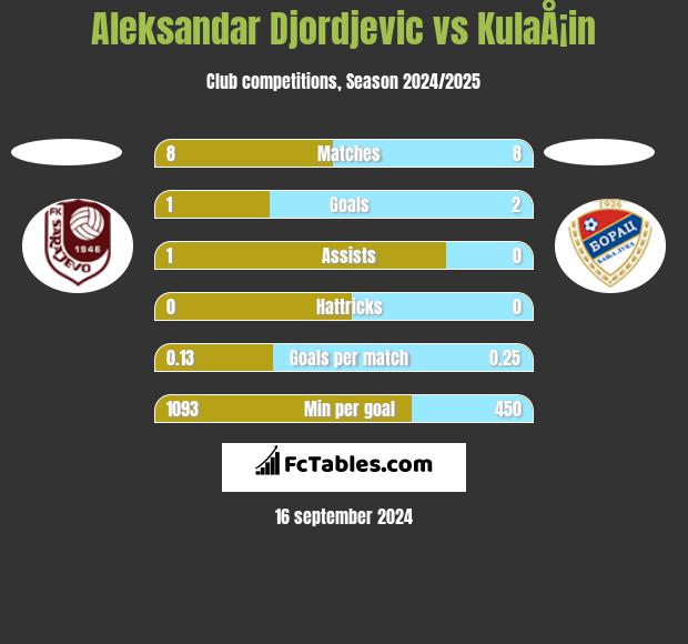 Aleksandar Djordjevic vs KulaÅ¡in h2h player stats