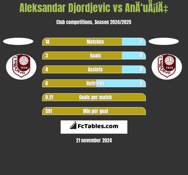 Aleksandar Djordjevic vs AnÄ‘uÅ¡iÄ‡ h2h player stats