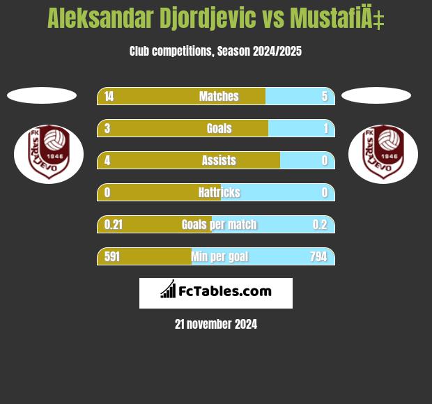 Aleksandar Djordjevic vs MustafiÄ‡ h2h player stats