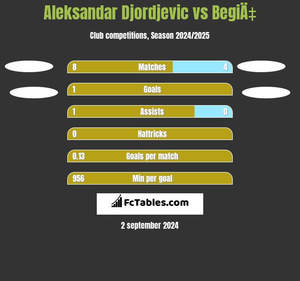 Aleksandar Djordjevic vs BegiÄ‡ h2h player stats