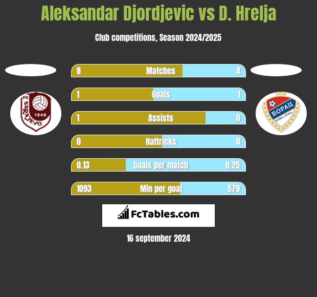 Aleksandar Djordjevic vs D. Hrelja h2h player stats