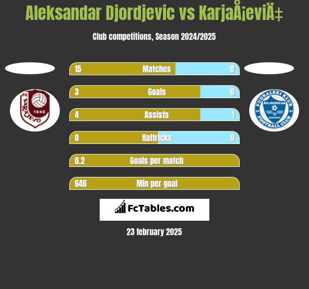 Aleksandar Djordjevic vs KarjaÅ¡eviÄ‡ h2h player stats