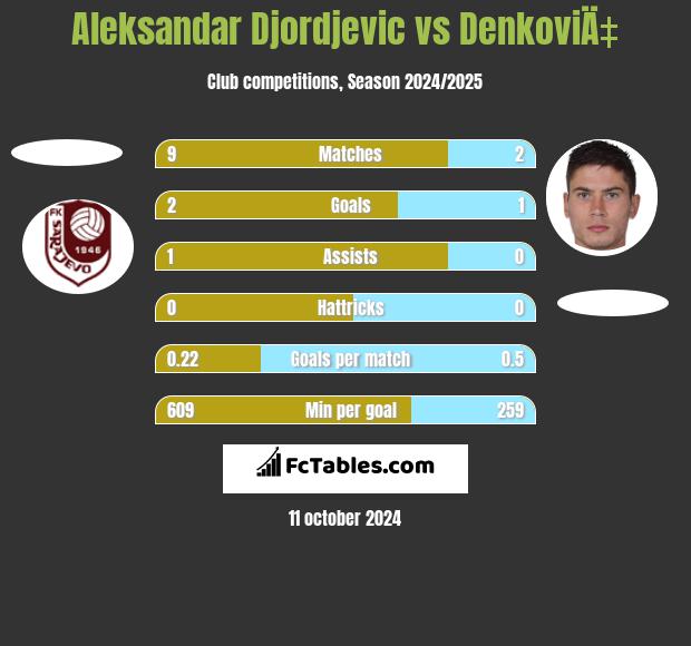 Aleksandar Djordjevic vs DenkoviÄ‡ h2h player stats