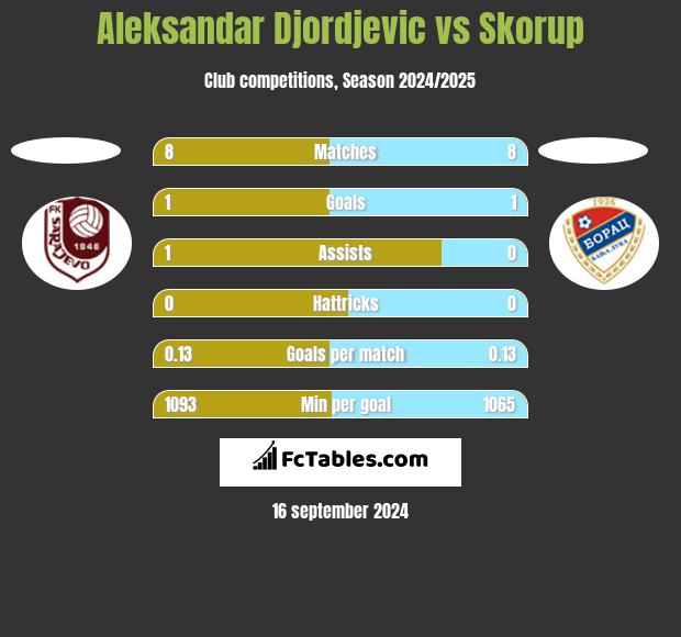 Aleksandar Djordjevic vs Skorup h2h player stats