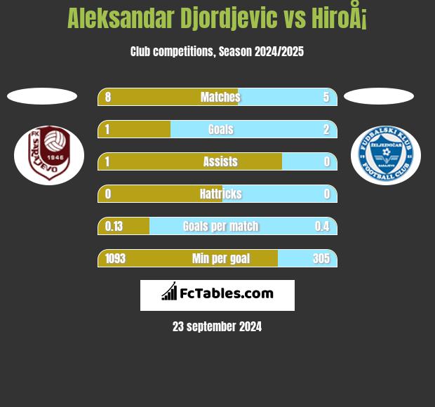 Aleksandar Djordjevic vs HiroÅ¡ h2h player stats