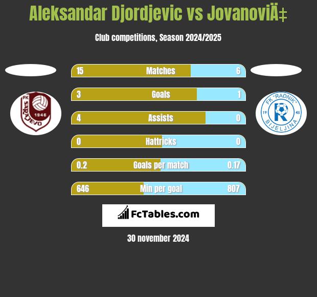 Aleksandar Djordjevic vs JovanoviÄ‡ h2h player stats