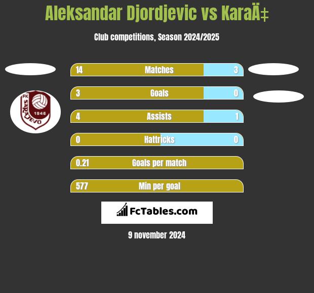 Aleksandar Djordjevic vs KaraÄ‡ h2h player stats